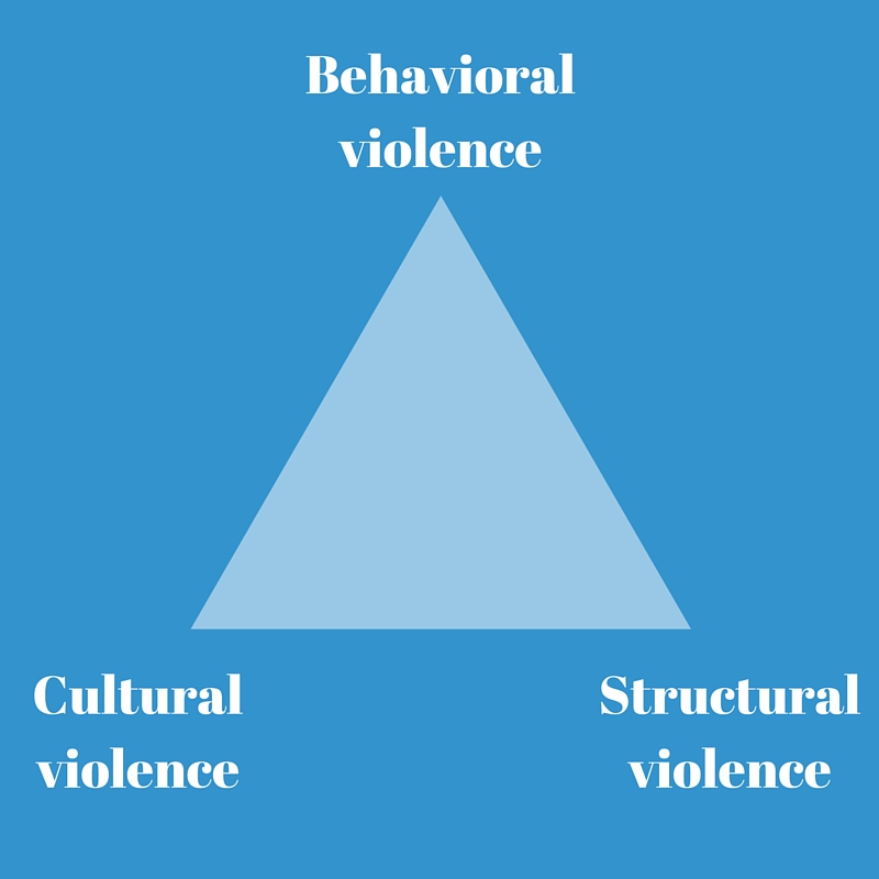 Conflict Triangle by Johan Galtung