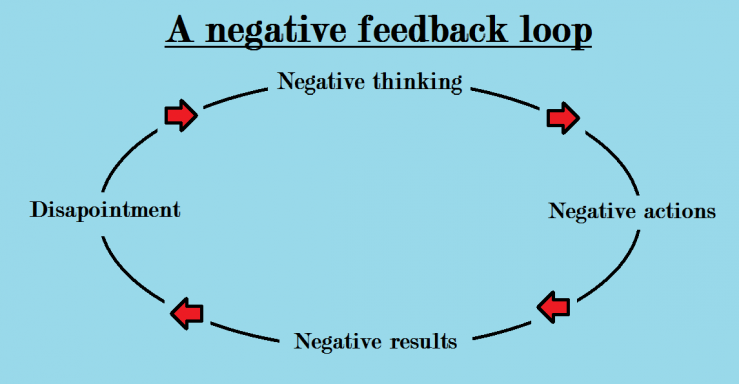 A negative feedback loop