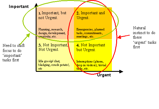 How Does Priority Setting Help The Mind?