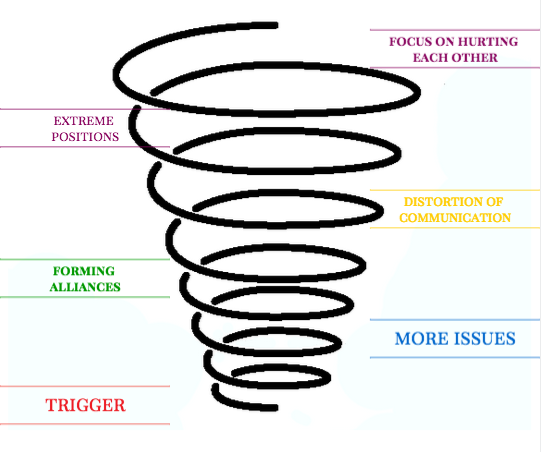 Conflict Escalating Model