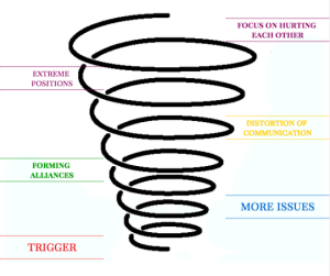 Conflict Escalating Model
